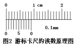 游標卡尺的讀數(shù)方法