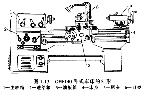 臥式車(chē)床