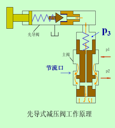 減壓閥工作原理