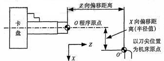 數(shù)控車(chē)床對(duì)刀原理及對(duì)刀方法