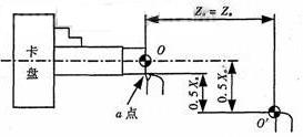 數(shù)控車(chē)床對(duì)刀原理及對(duì)刀方法