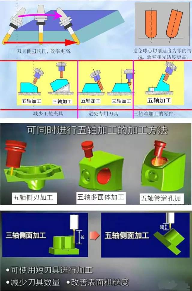 假五軸、真五軸與三軸數(shù)控機(jī)床有什么區(qū)別呢？