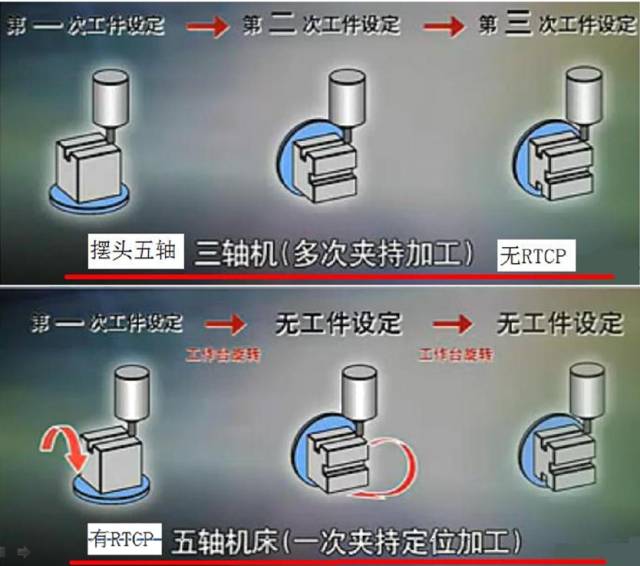 假五軸、真五軸與三軸數(shù)控機(jī)床有什么區(qū)別呢？