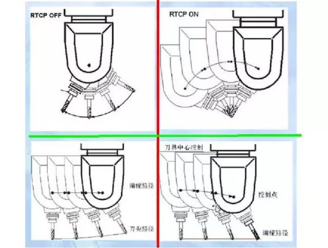 假五軸、真五軸與三軸數(shù)控機(jī)床有什么區(qū)別呢？