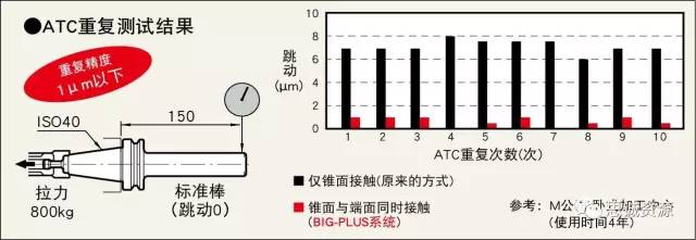 BIG-PLUS刀柄精確的公差控制