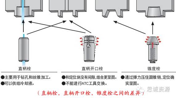 圓孔型，直槽型，錐槽型，錐孔型之間的差異