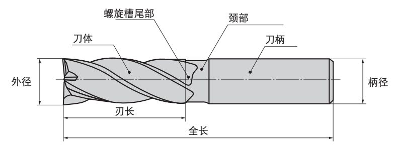 什么是立銑刀 立銑刀怎么選？