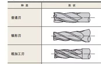 什么是立銑刀 立銑刀怎么選？