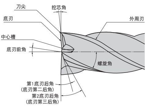 什么是立銑刀 立銑刀怎么選？