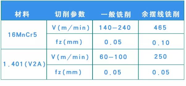 什么是余擺線銑削 有什么優(yōu)勢？