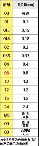 刀片型號(hào)識(shí)別 如何看懂刀片字母數(shù)字的意思