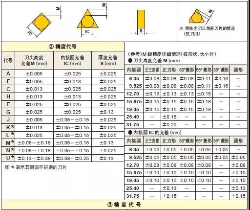 車(chē)削刀片如何選型