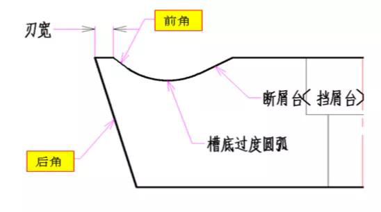 車(chē)削刀片如何選型