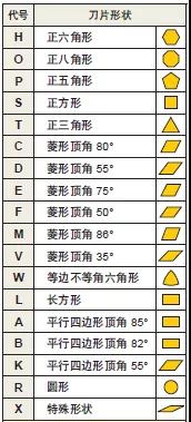 車(chē)削刀片如何選型