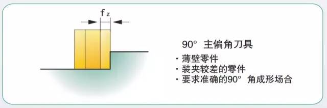 模具加工如何選擇合適的銑刀和銑削方式？