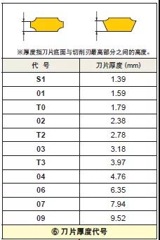 車(chē)削刀片如何選型