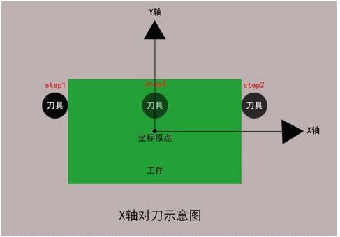 加工中心如何對(duì)刀？