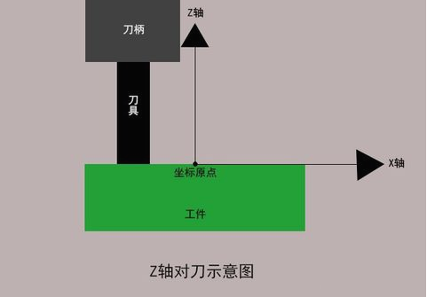 加工中心如何對(duì)刀？