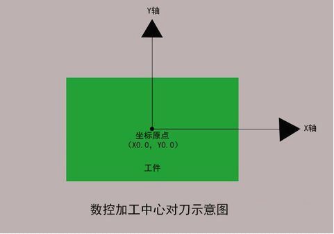 加工中心如何對(duì)刀？