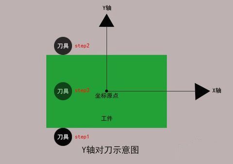 加工中心如何對(duì)刀？