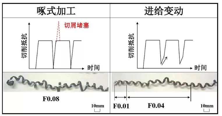 如何解決切槽加工的切屑纏繞、切不斷等問(wèn)題