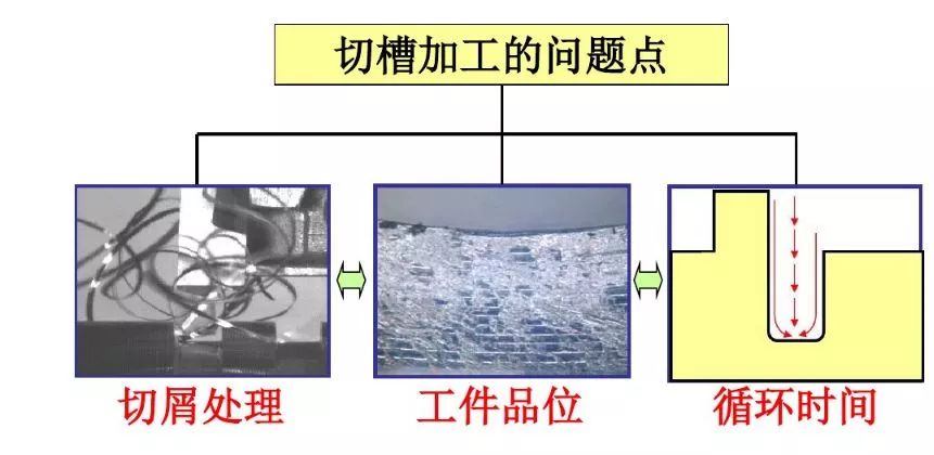 如何解決切槽加工的切屑纏繞、切不斷等問(wèn)題