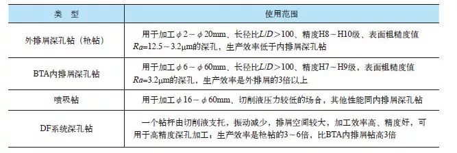 什么是深孔鉆頭加工