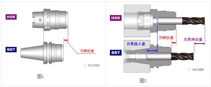 加工中心主軸接口選用BBT接口還是選用HSK接口？