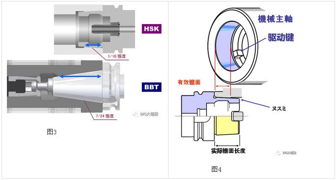 加工中心主軸接口選用BBT接口還是選用HSK接口？