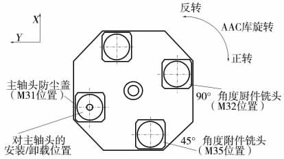 數(shù)控龍門式加工中心AAC銑頭庫故障處理