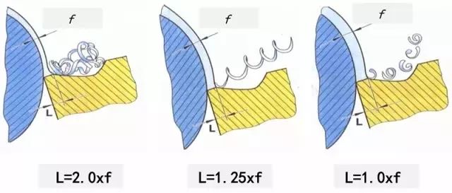 鐵屑總是纏到工件上怎么辦？