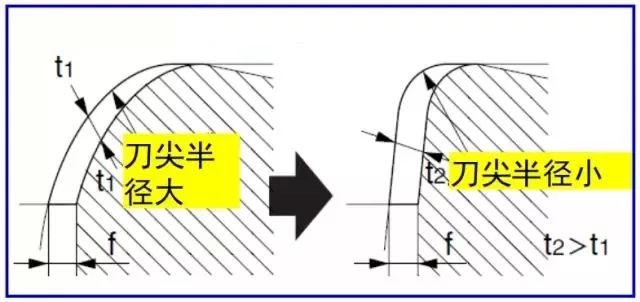 鐵屑總是纏到工件上怎么辦？