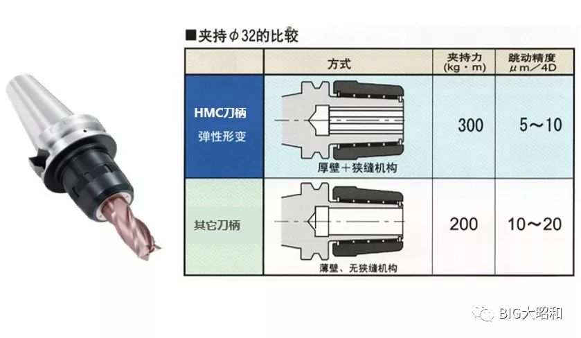 如何提升機(jī)械加工的核心競爭力之刀柄篇（上）