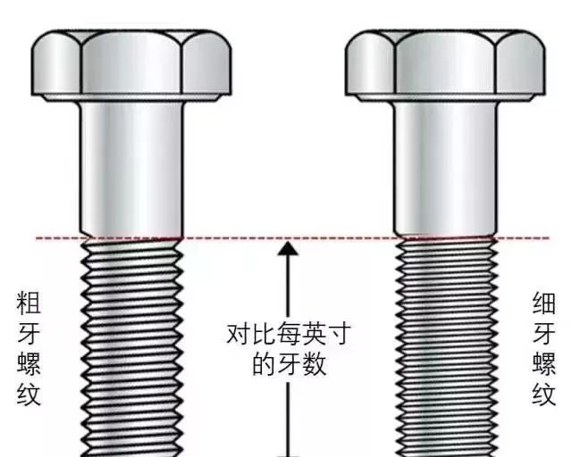 粗牙與細(xì)牙螺紋的區(qū)別及如何選擇？