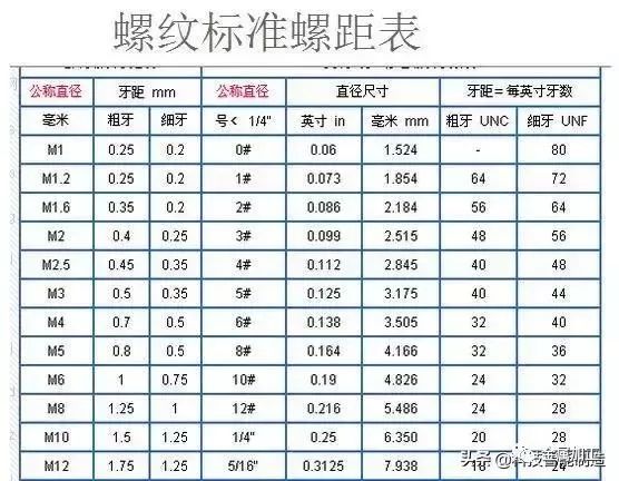 粗牙與細(xì)牙螺紋的區(qū)別及如何選擇？