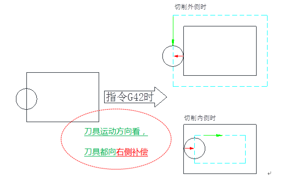 G41G42半徑補(bǔ)償怎么用