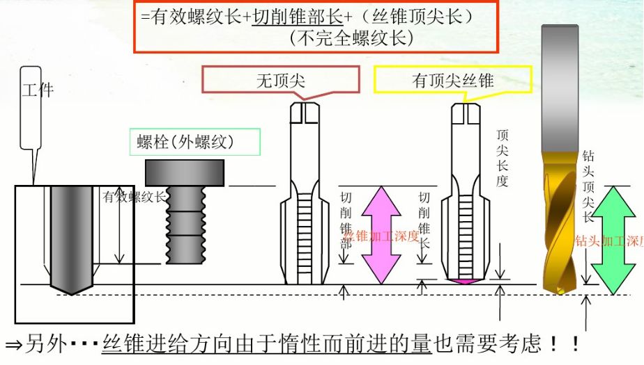 絲錐的種類及攻絲加工中常遇問(wèn)題與對(duì)策