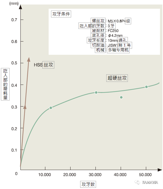 什么是超硬絲攻？