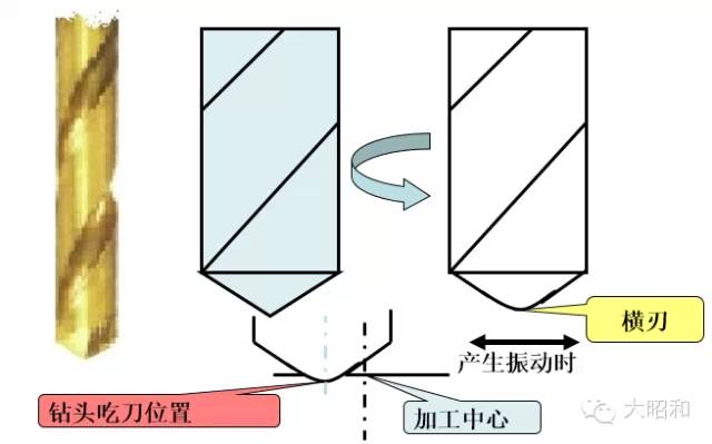 鉆頭無法加工出直孔？怎么解決！