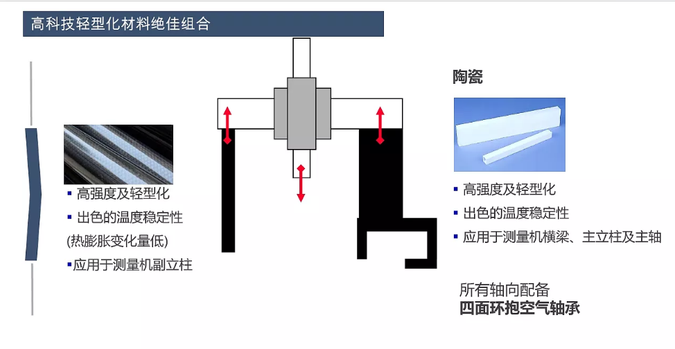 蔡司三坐標(biāo)放心使用30年保持高精度的秘訣在哪？