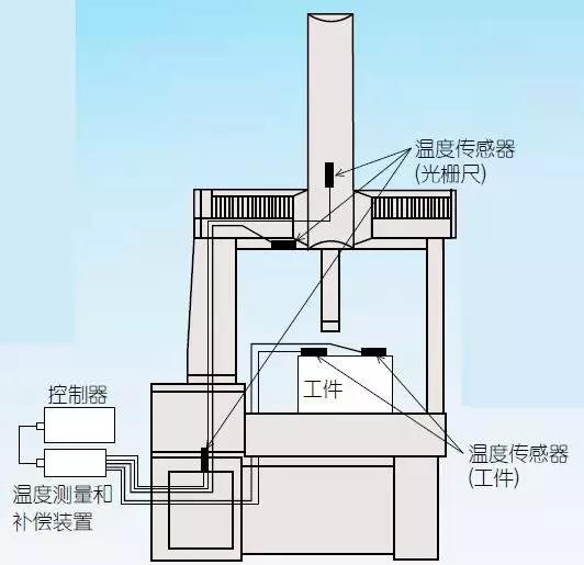 三坐標(biāo)測(cè)量機(jī)的環(huán)境設(shè)置