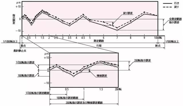 指示表的日常點檢及維護有哪些項目？