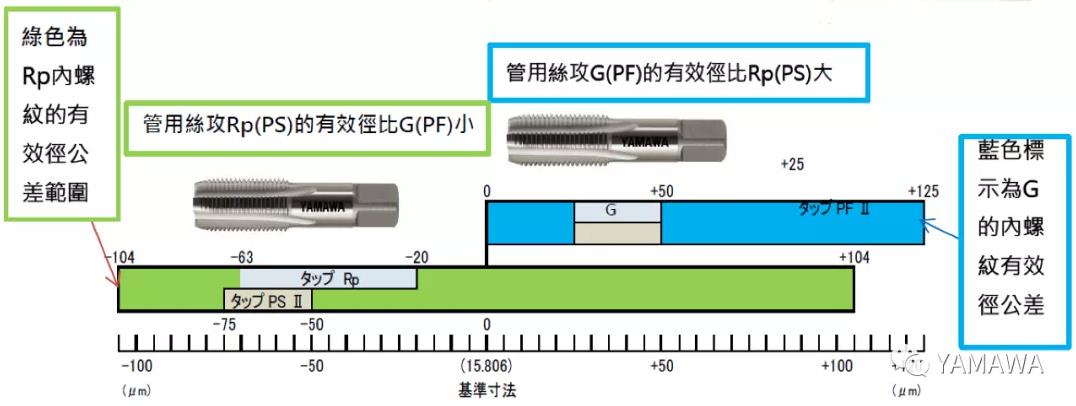 平行管用絲攻G(PF)和Rp(PS)的區(qū)別與加工上使用方式