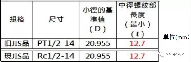 錐管用螺紋PT和R、Rc幾種的類別區(qū)分