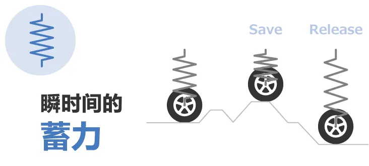 除振·防振的彈性(彈簧)和粘性(阻尼器)的部件、解說(shuō)其功能和案例