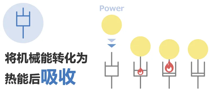 除振·防振的彈性(彈簧)和粘性(阻尼器)的部件、解說(shuō)其功能和案例