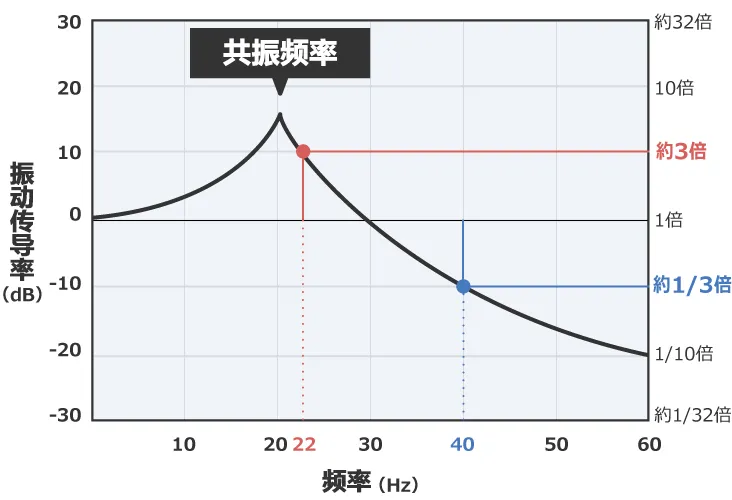 除振、防振的方法