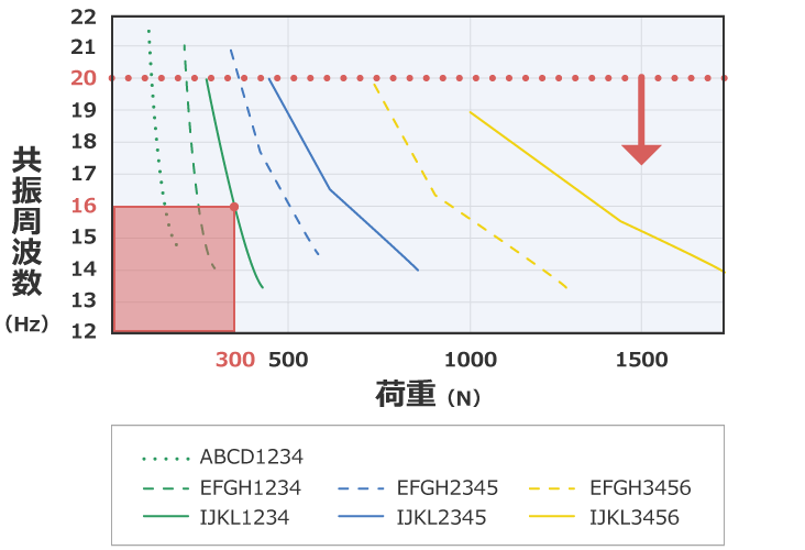 除振、防振的方法