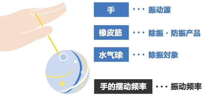 除振、防振的方法