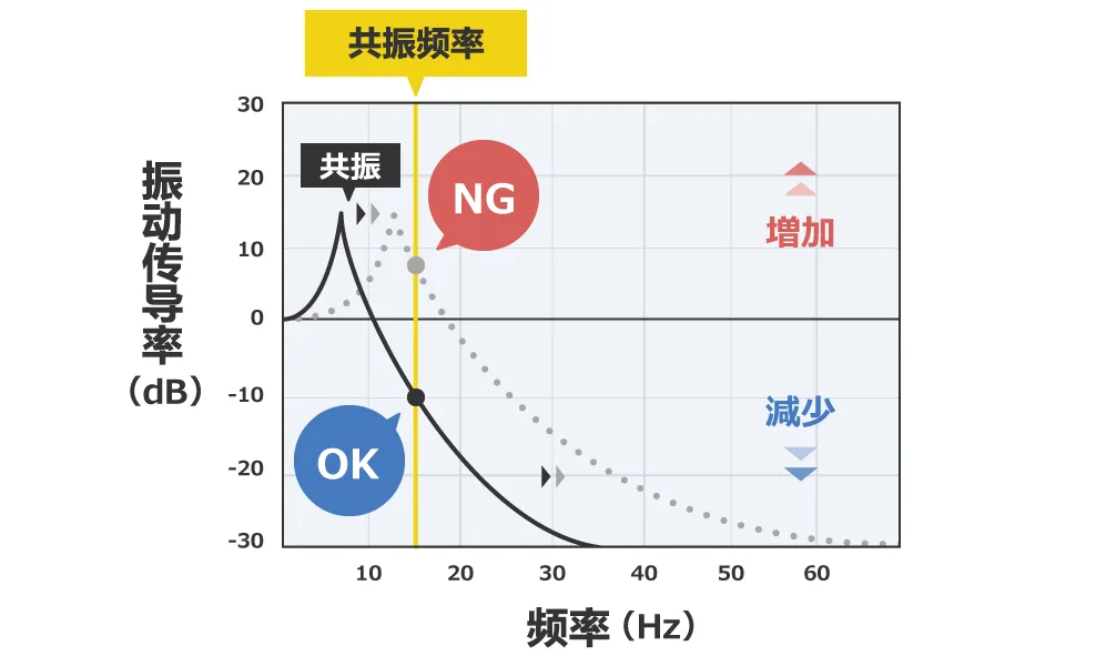 除振、防振的方法